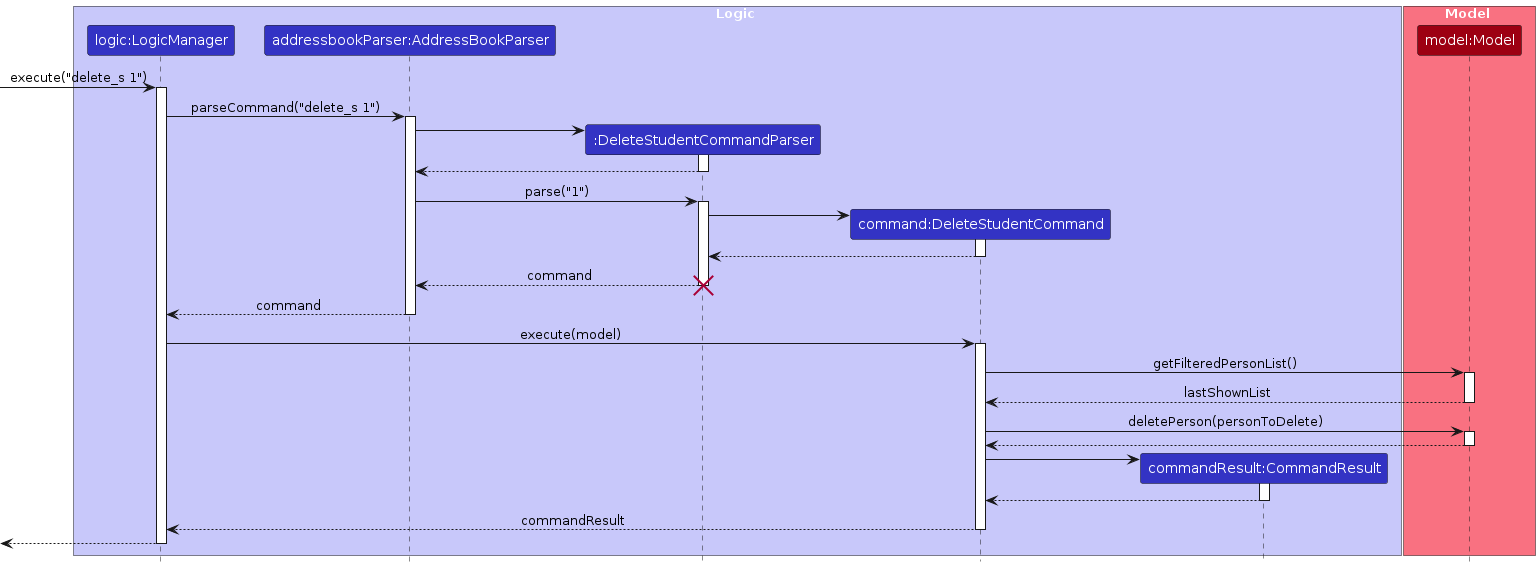 Interactions Inside the Logic Component for the `delete_s 1` Command