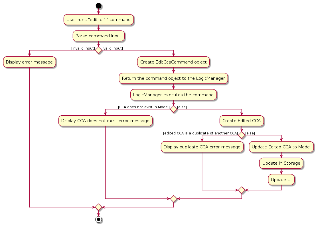 Interactions with Other Components When Logic is Called to Execute a EditCcaCommand